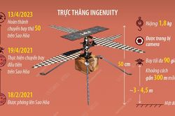 Dấu mốc lịch sử của trực thăng Ingenuity trên Sao Hỏa