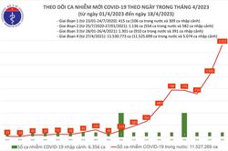 Thêm hơn 1.500 ca Covid-19 trong 24 giờ, 102 bệnh nhân đang thở ô xy