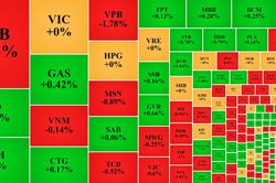 Dòng tiền lại 'mất hút', VN-Index giằng co quanh ngưỡng 1.050 điểm