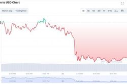 Giá Bitcoin chìm xuống mức 27.000 USD