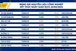 Diễn biến giá phân hóa, dòng tiền đầu tư quay trở lại thị trường hàng hóa