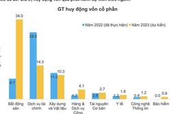 Huy động vốn từ chứng khoán dự kiến 61.000 tỷ đồng, giảm 40% trong năm 2023