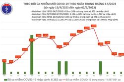Ngày 2/5: Có 1.202 ca mắc COVID-19 mới