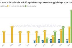 Giày dép là một trong 3 mặt hàng chính Việt Nam xuất khẩu sang Luxembourg