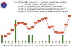 Ngày 5/5 ca mắc Covid-19 tiếp tục tăng