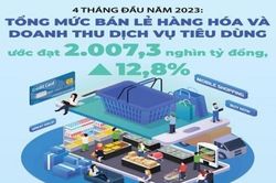 Doanh thu bán lẻ hàng hóa một số địa phương tăng cao