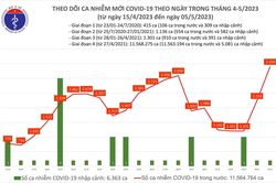 Ngày 5/5: Thêm 3.399 ca mắc mới COVID-19
