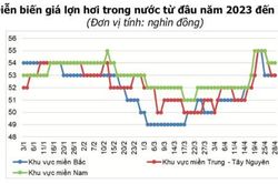 Dự báo giá heo hơi tăng nhẹ trong quý II, cải thiện rõ rệt vào quý III/2023