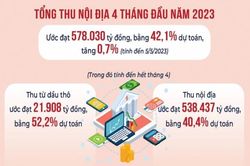 Kinh tế khó khăn, tạo áp lực lớn đến tiến độ thu ngân sách