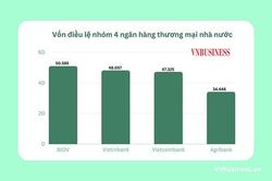 Đồng loạt tăng vốn, ngân hàng nào có vốn điều lệ 'khủng' nhất?