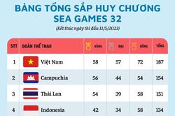 Bảng tổng sắp huy chương SEA Games 32 mới nhất