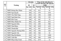 Chi tiết số liệu học sinh đăng ký thi tuyển vào lớp 10 tại Đà Nẵng
