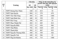 Một số trường THPT biến động mạnh về số thí sinh đăng ký dự tuyển
