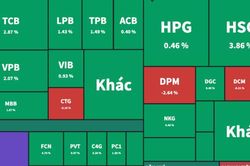 Cổ phiếu xây dựng bứt tốc đẩy thị trường vượt đỉnh cũ