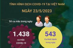 Cập nhật tình hình dịch COVID-19 tại Việt Nam ngày 23/5