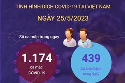 Cập nhật tình hình dịch COVID-19 tại Việt Nam ngày 25/5