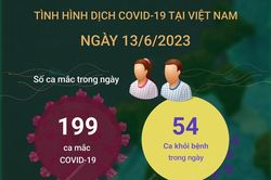 Ngày 13/6/2023: Có 199 ca COVID-19 mới, 54 F0 khỏi bệnh