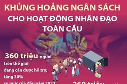 Khủng hoảng ngân sách cho hoạt động nhân đạo toàn cầu