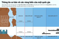 Thông tin cơ bản về các vùng biển của một quốc gia