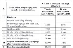 Giá nước sạch sinh hoạt Hà Nội từ 1/7/2023: Thấp nhất 5.973 đồng/m3, cao nhất 27.000 đồng/m3