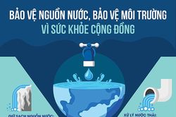 Infographic: Bảo vệ nguồn nước, bảo vệ môi trường vì sức khỏe cộng đồng