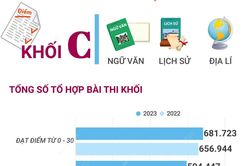Phổ điểm thi tốt nghiệp THPT 2023 khối C (Ngữ văn, Lịch sử, Địa lí)