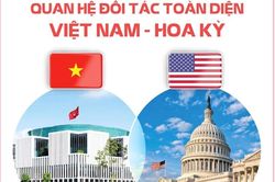 Điện mừng 10 năm xác lập quan hệ Đối tác toàn diện Việt Nam-Hoa Kỳ