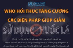WHO hối thúc tăng cường các biện pháp giúp giảm sử dụng thuốc lá
