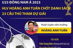 Danh sách 23 cầu thủ Việt Nam dự Giải Vô địch U23 Đông Nam Á 2023