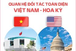 Tạo đà thúc đẩy, định hướng tương lai quan hệ Việt Nam - Hoa Kỳ