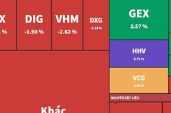 Khối ngoại bán ròng hơn 1.200 tỷ đồng, tâm điểm cổ phiếu HPG