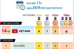 ASIAD 19: Thành tích mới nhất của Đoàn Thể thao VN