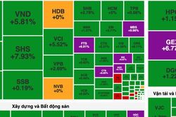 Thị trường bật dậy từ nền giá thấp, cổ phiếu tài chính bứt phá