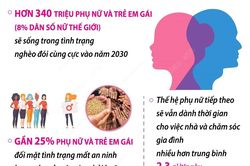 Thế giới cần thêm 360 tỷ USD mỗi năm để đạt bình đẳng giới năm 2030