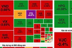 Thanh khoản heo hút, VN-Index tiếp tục lao dốc