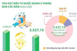 Hà Nội tiếp tục dẫn đầu cả nước về thu hút vốn FDI
