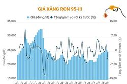 Giá xăng RON 95-III giảm còn 24.842 đồng mỗi lít