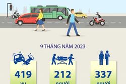 9 tháng năm 2023: Hà Nội giảm sâu cả 3 tiêu chí về tai nạn giao thông