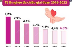 Thành tựu giảm nghèo Việt Nam giai đoạn 2016-2022