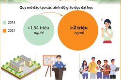 Quy mô đào tạo các trình độ giáo dục đại học của cả nước tăng 30,7%