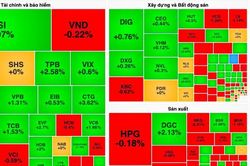 Thanh khoản bùng nổ, VN-Index vượt mốc 1.150 điểm