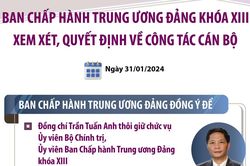 Ban Chấp hành Trung ương Đảng khóa XIII xem xét, quyết định về công tác cán bộ