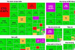 Khối ngoại thẳng tay bán ròng hơn 1.100 tỷ đồng