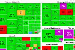 Cổ phiếu 'vua' trở lại đường đua, VN-Index bật tăng 18 điểm