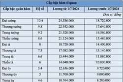 Cụ thể bảng lương công an từ ngày 1/7