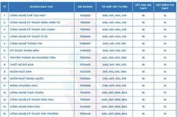 Điểm chuẩn cao nhất của Trường đại học Công nghệ Đồng Nai là 19 điểm