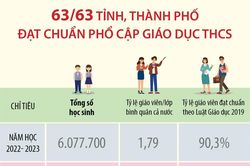 63/63 tỉnh, thành phố đạt chuẩn phổ cập giáo dục THCS