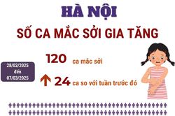 Số ca mắc sởi tại Hà Nội gia tăng