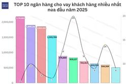 Top 10 ngân hàng cho vay lớn nhất nửa đầu năm 2025