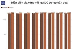 Giá vàng SJC duy trì trên mức 124 triệu đồng/lượng